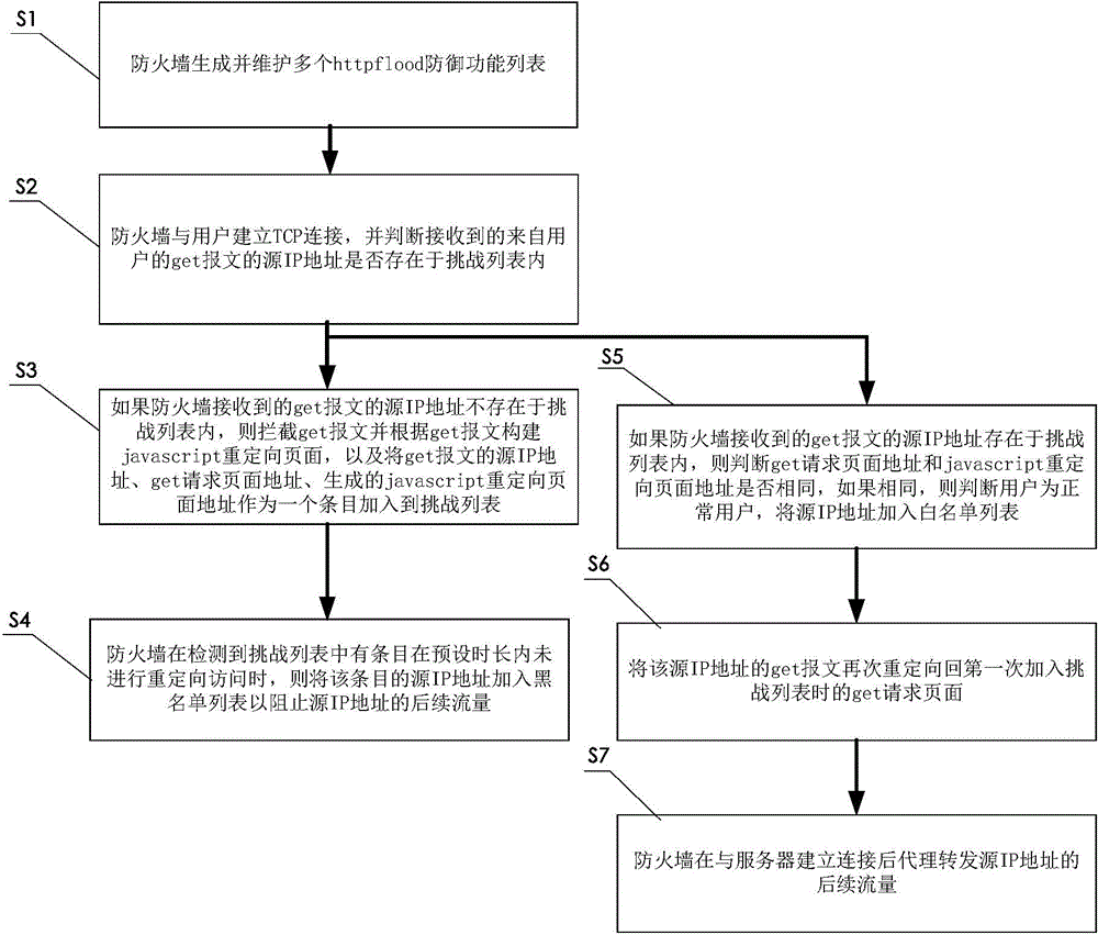 Method for preventing HttpFlood attack and firewall