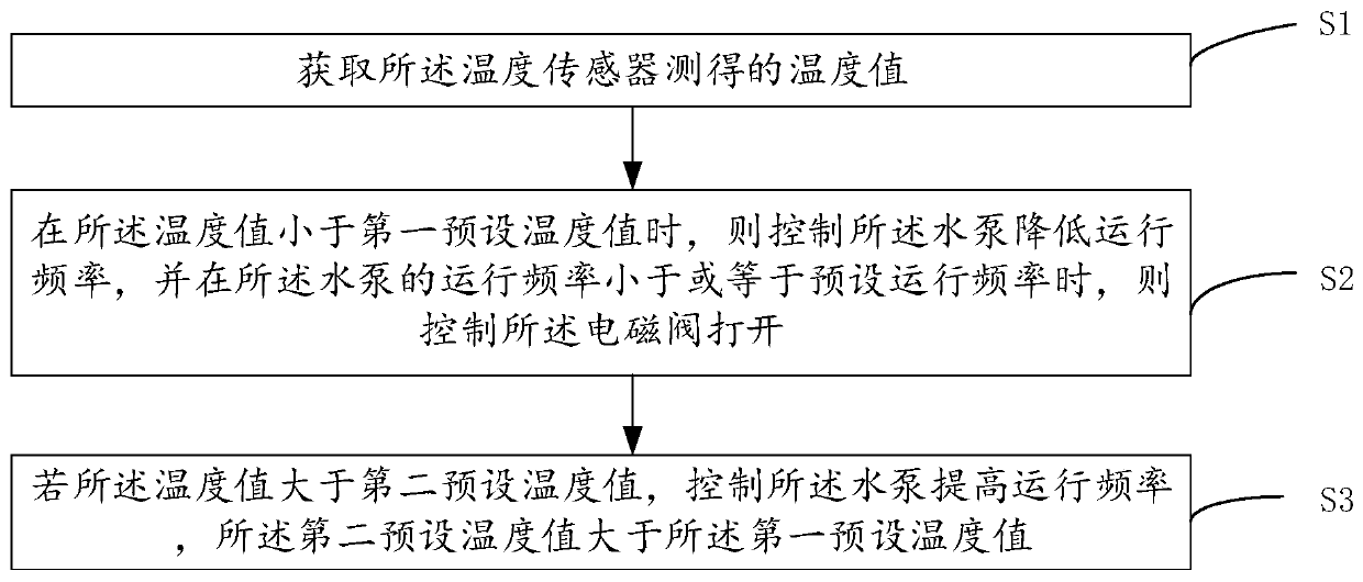 Refrigerating system and control method thereof