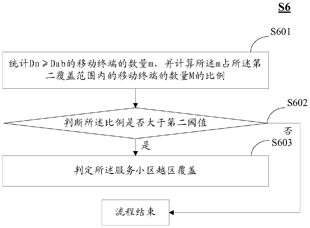 Judgment method and device for cross-region coverage