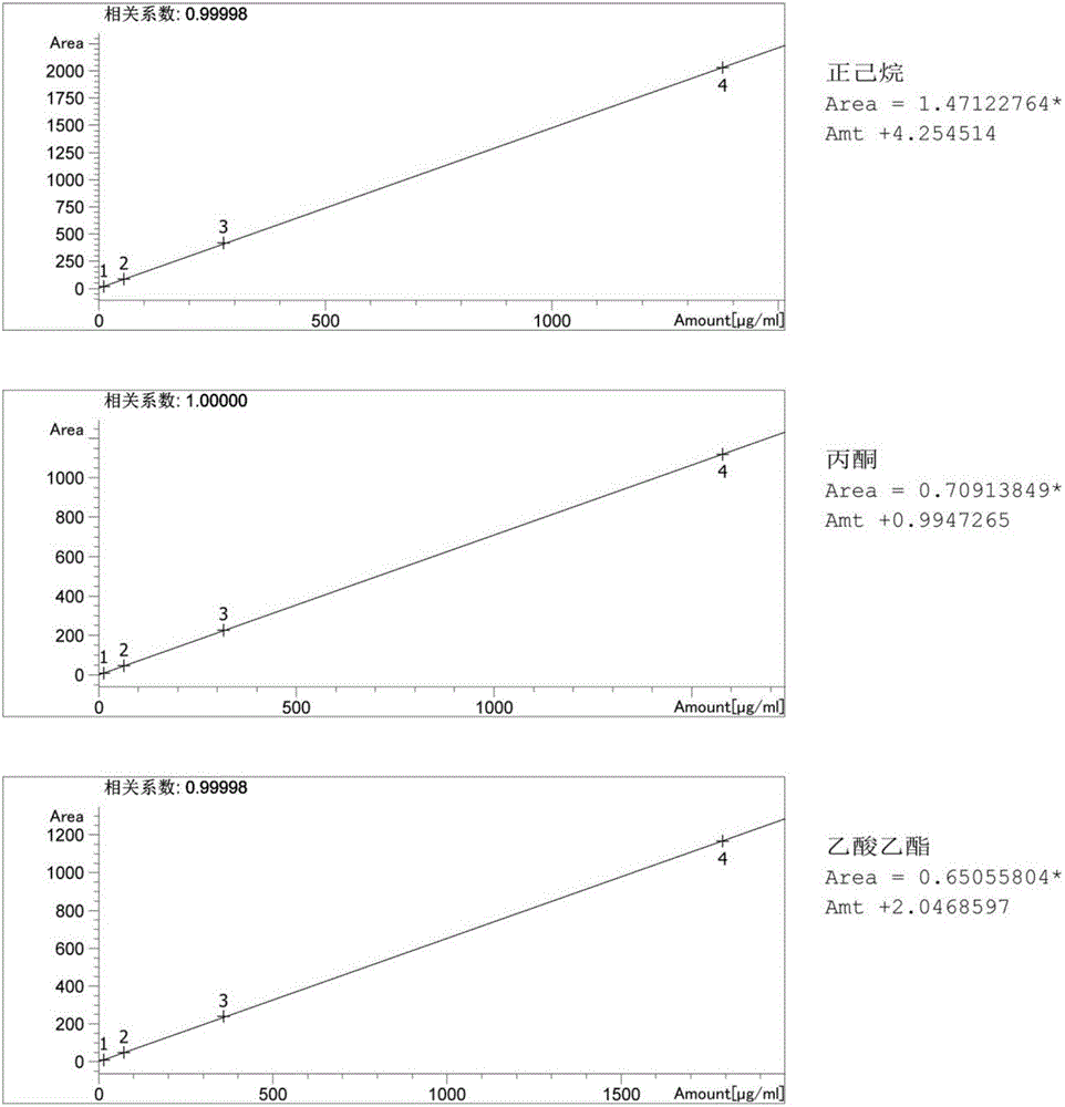 Gas chromatography method for organic mixture