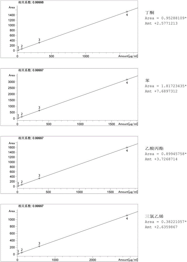 Gas chromatography method for organic mixture