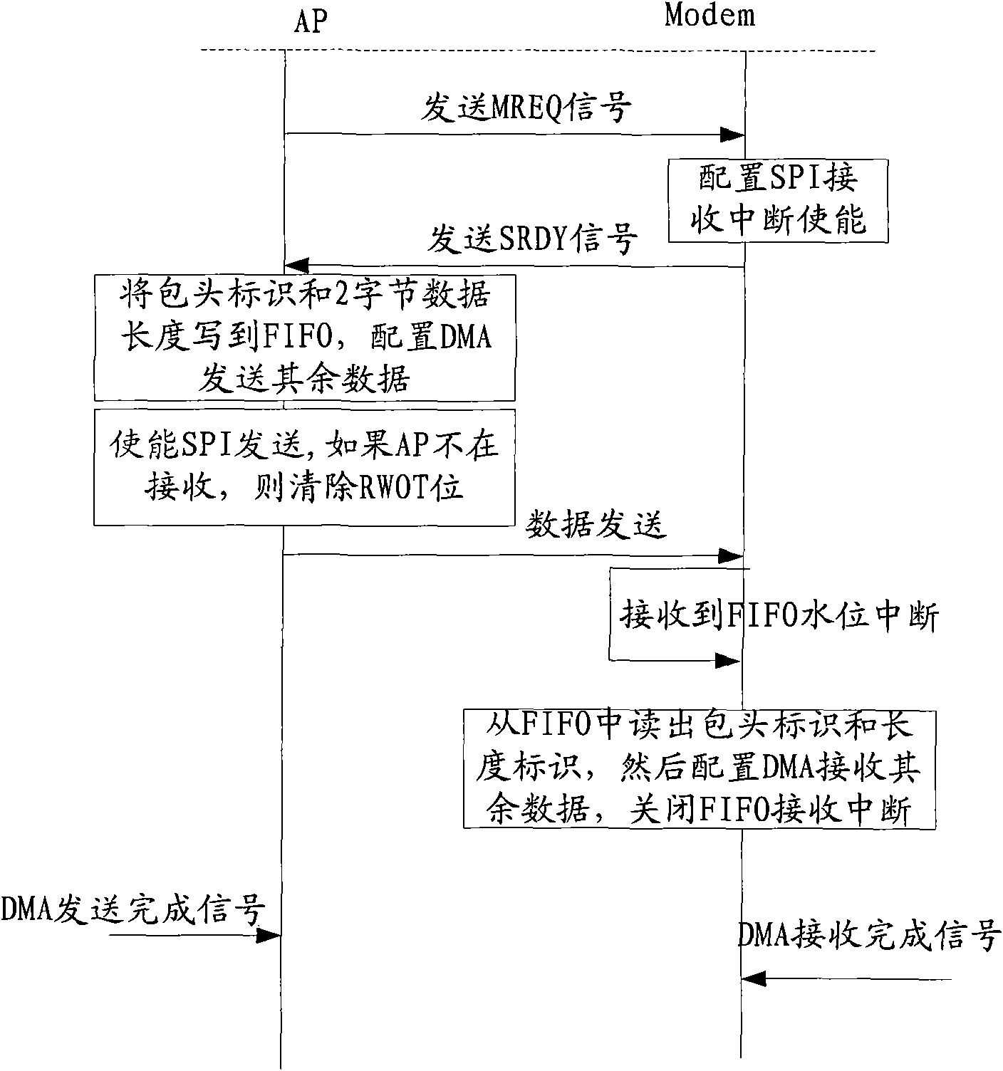 Data transmission realizing method and system based on SPI