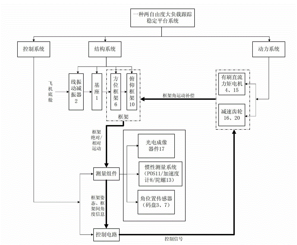 Two-freedom-degree heavy-load tracking stabilized platform system