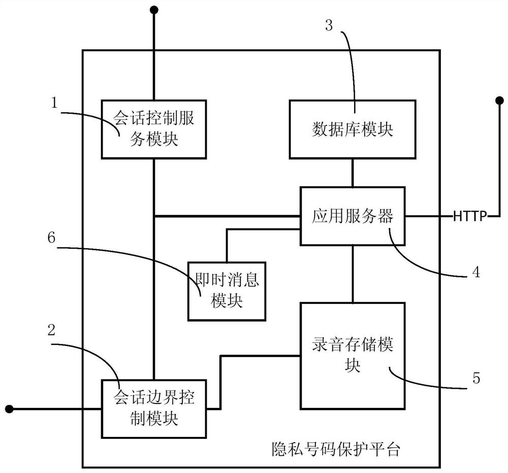 A mobile phone security privacy number protection platform based on IMS networking