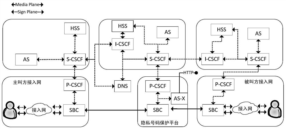 A mobile phone security privacy number protection platform based on IMS networking