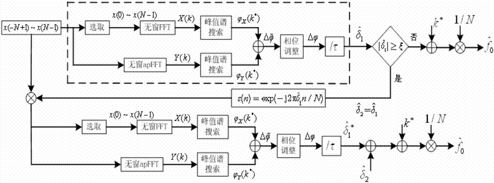 Improved phase difference frequency estimation method