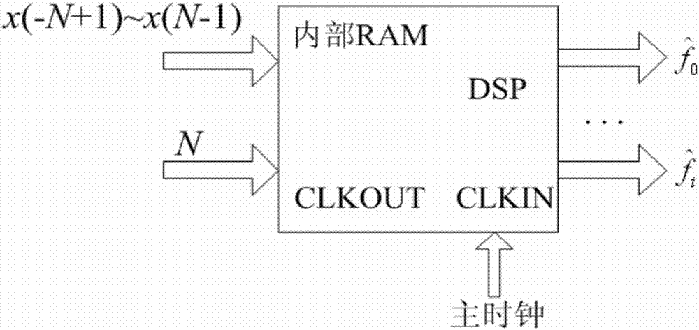 Improved phase difference frequency estimation method