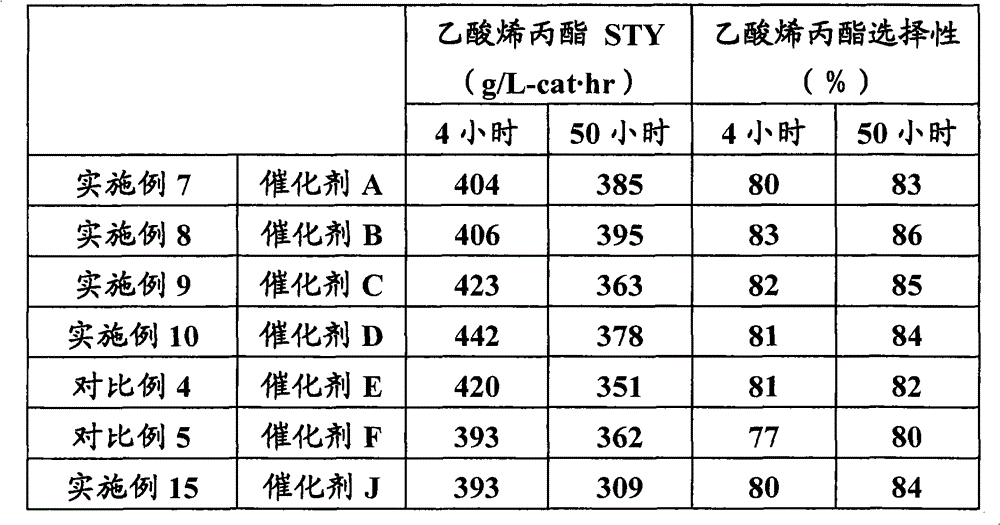 Process for production of allyl acetate production catalyst