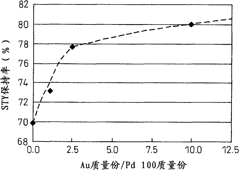 Process for production of allyl acetate production catalyst