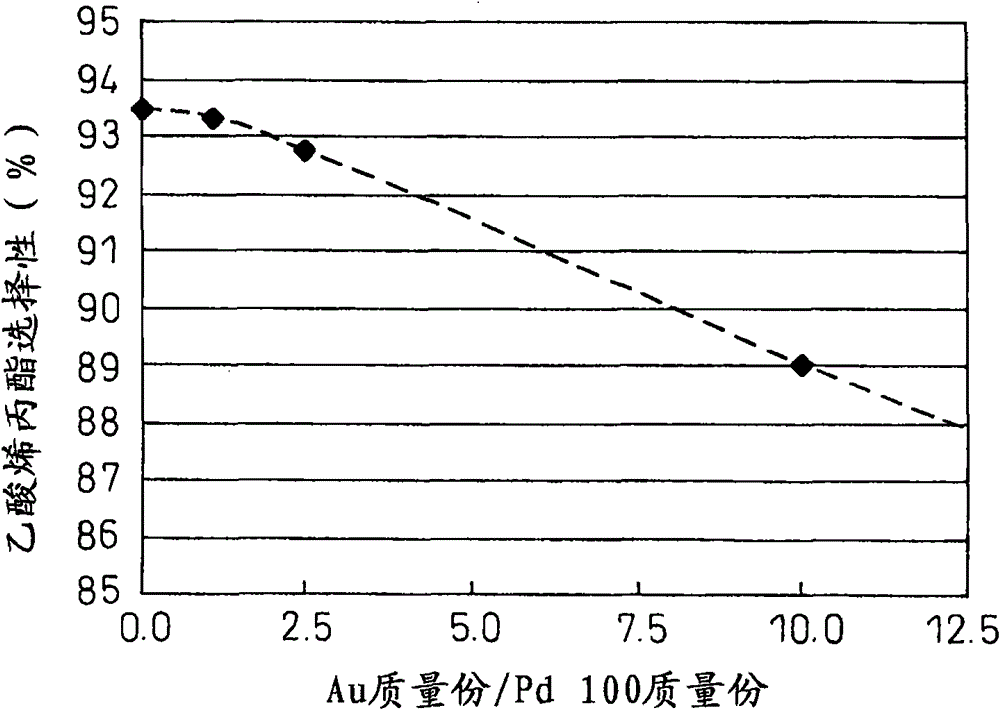 Process for production of allyl acetate production catalyst