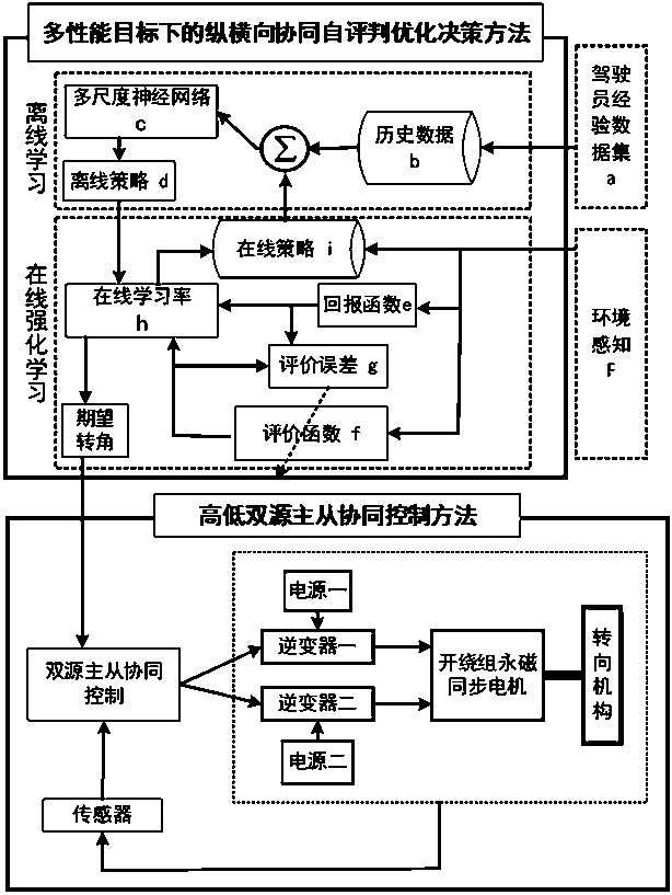 Electric motor coach double-source intelligent steering system and steering cooperative control method