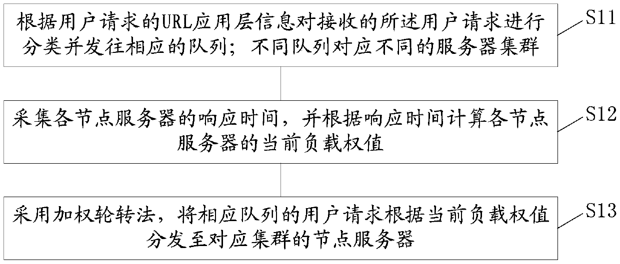 Method and device for load balance of computer