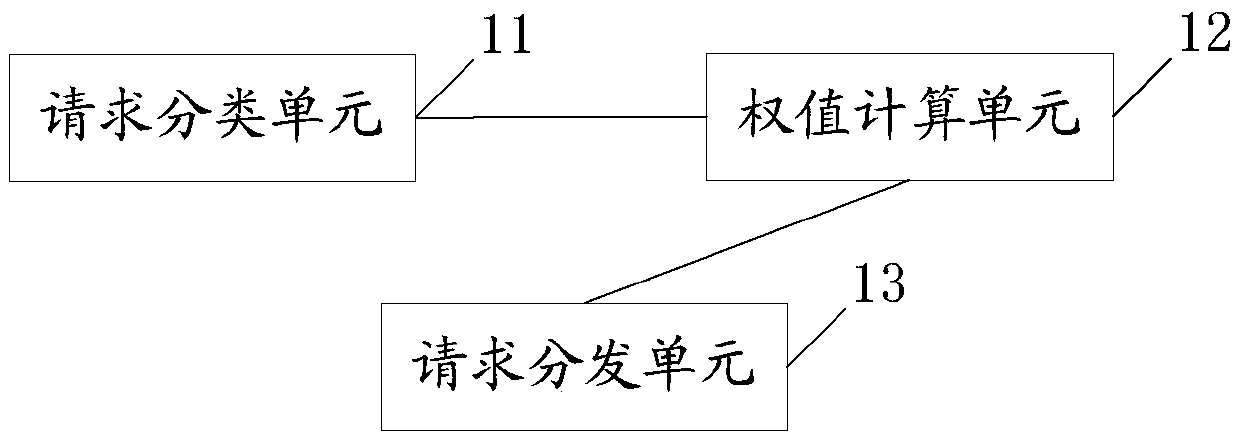 Method and device for load balance of computer