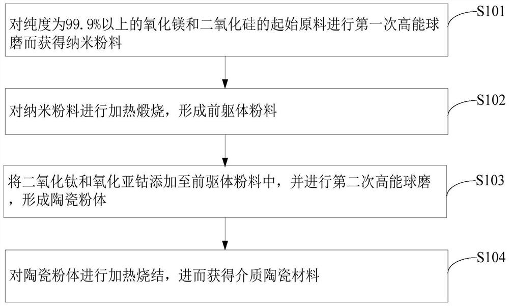 A kind of dielectric ceramic material and preparation method thereof