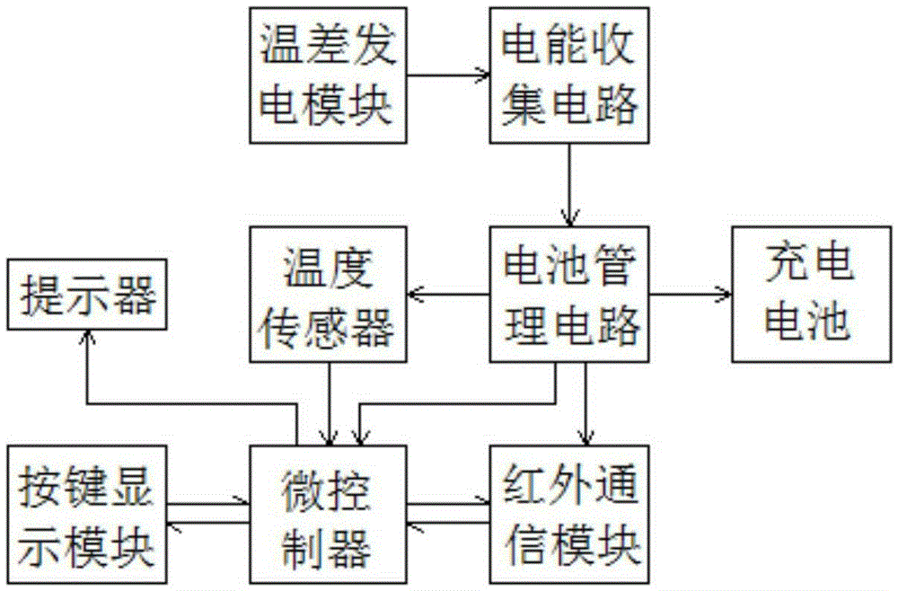 Infrared controller for temperature differential power generation gas water heater