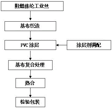 A kind of manufacturing method of multifunctional industrial cloth