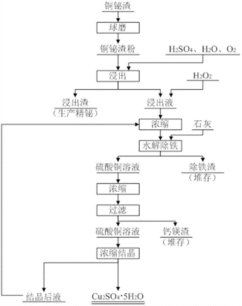 Method for producing copper sulfate from copper-bismuth scum