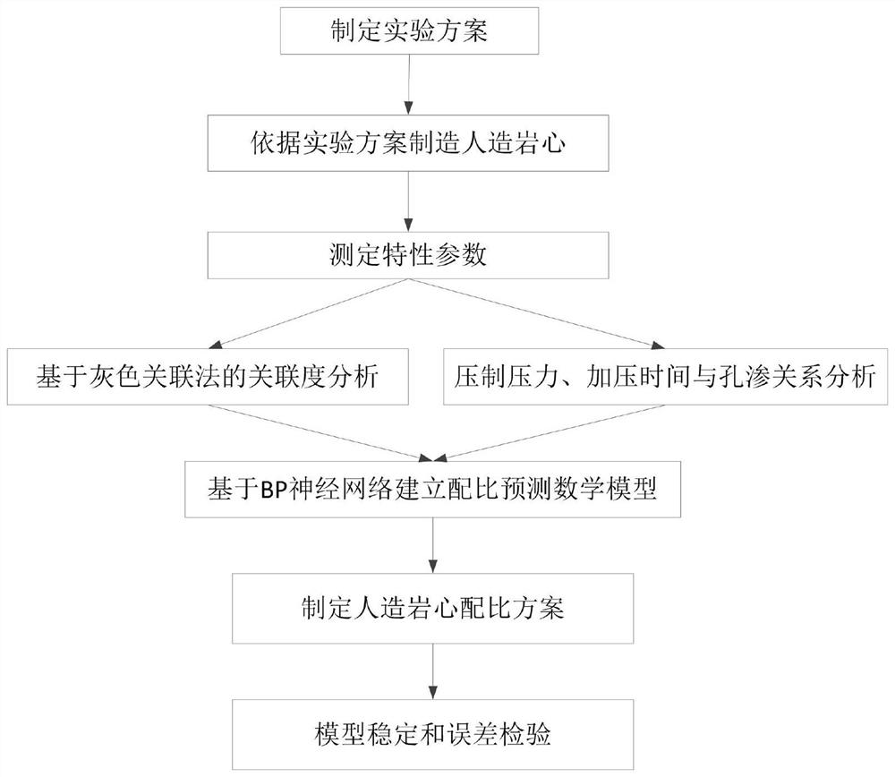 Analysis and preparation method of artificial core for displacement experiment based on experiment and mathematical algorithm