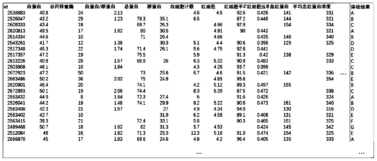 A method, device and application of medical examination data completion based on side information