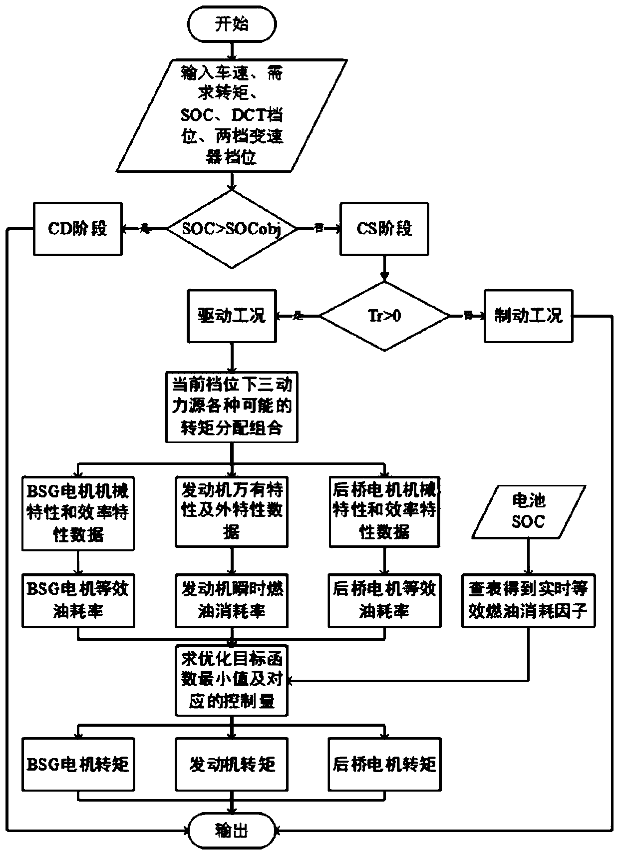 PHEV four-drive torque distribution method based on ECMS