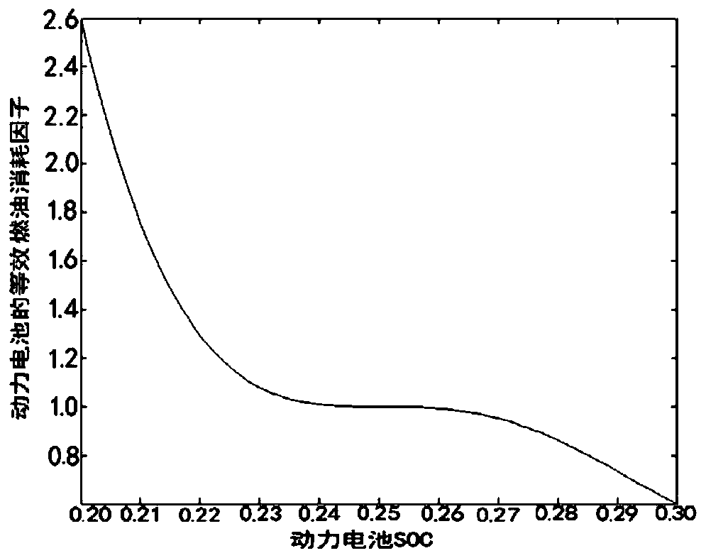 PHEV four-drive torque distribution method based on ECMS