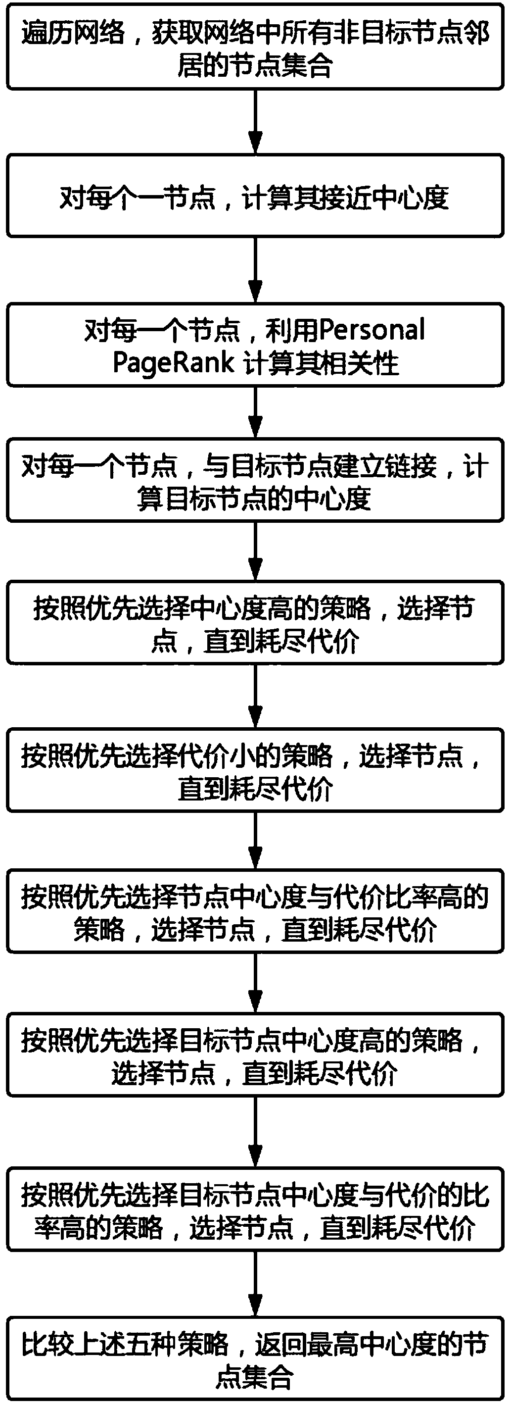 Social network link recommendation method and network evolution model implementation design