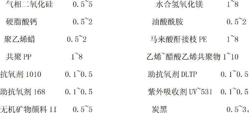 Formula of PE (Poly Ethylene) wood plastic composite material of imitation wood grain surface and manufacture process thereof