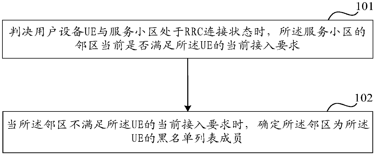 Method and device for determining members of blacklist