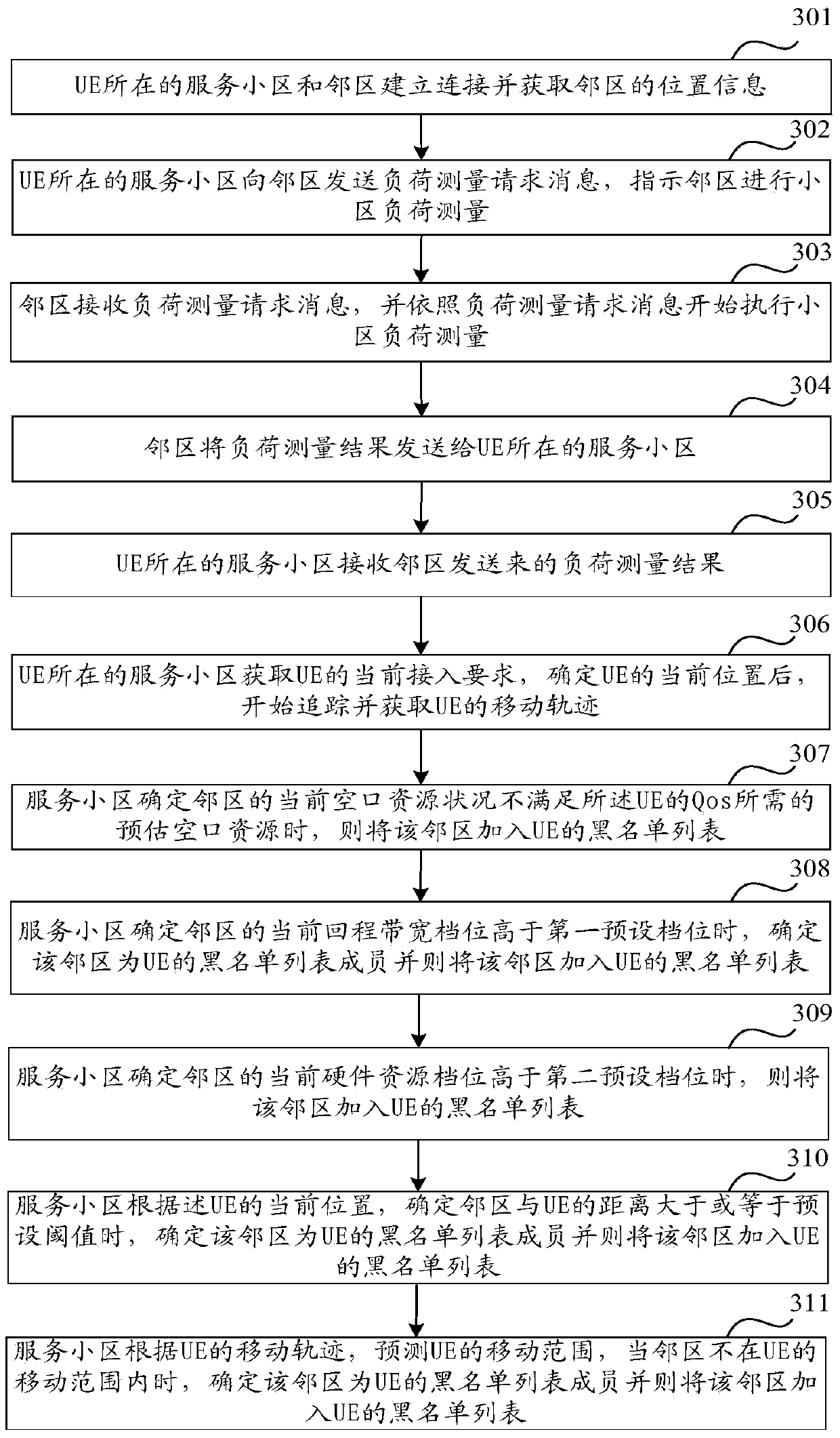 Method and device for determining members of blacklist