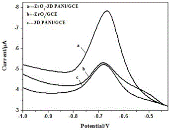 Preparation method and application of zirconium dioxide/porous polyaniline modified electrode