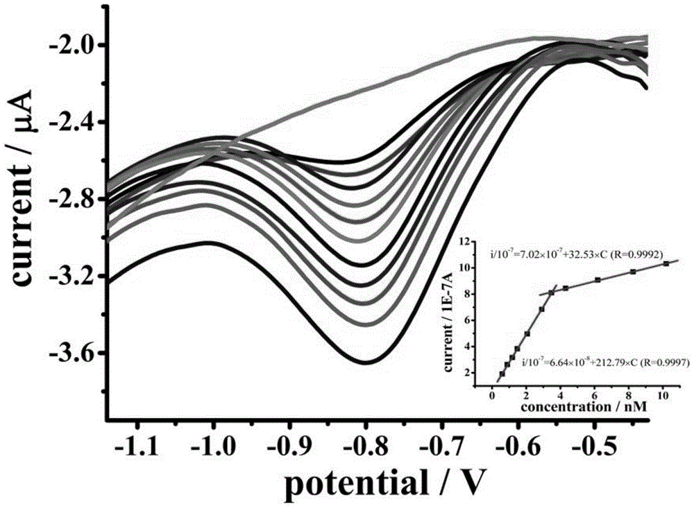 Preparation method and application of zirconium dioxide/porous polyaniline modified electrode