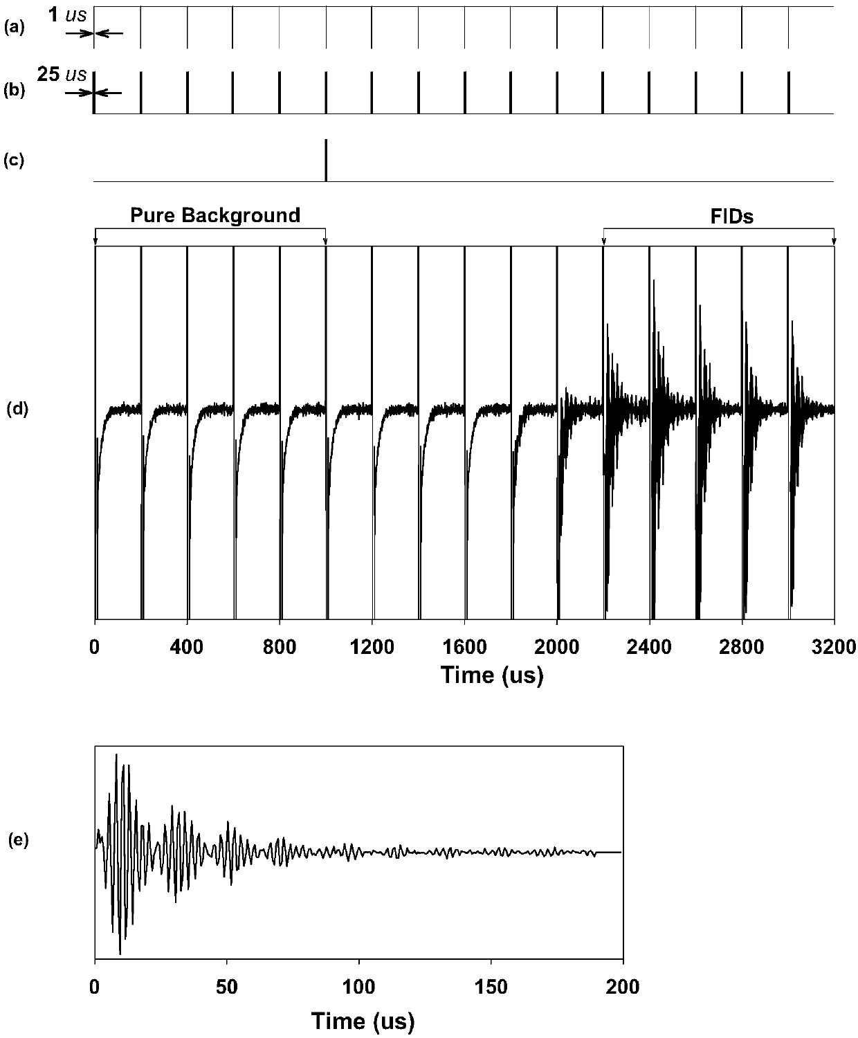 Multi-pulse free decay method used for signal acquisition of microwave spectrometer