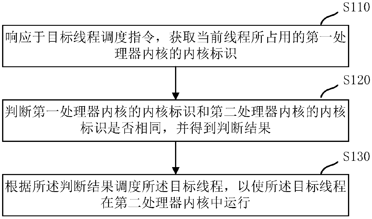 Thread scheduling method and device based on RISC-V multi-core processor