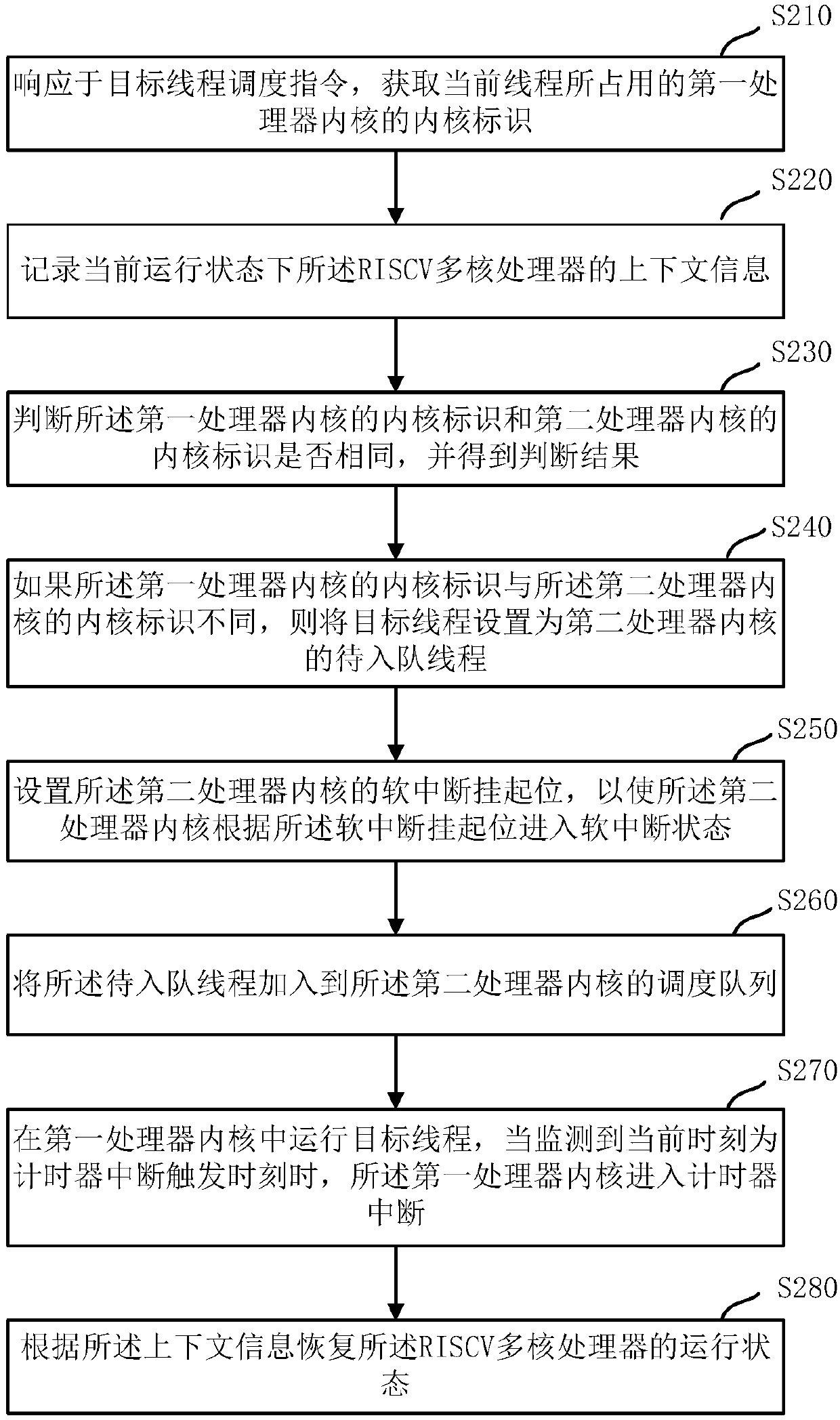 Thread scheduling method and device based on RISC-V multi-core processor