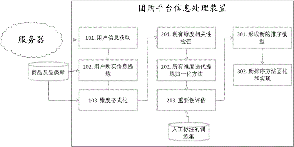 Group buying platform information processing method and device