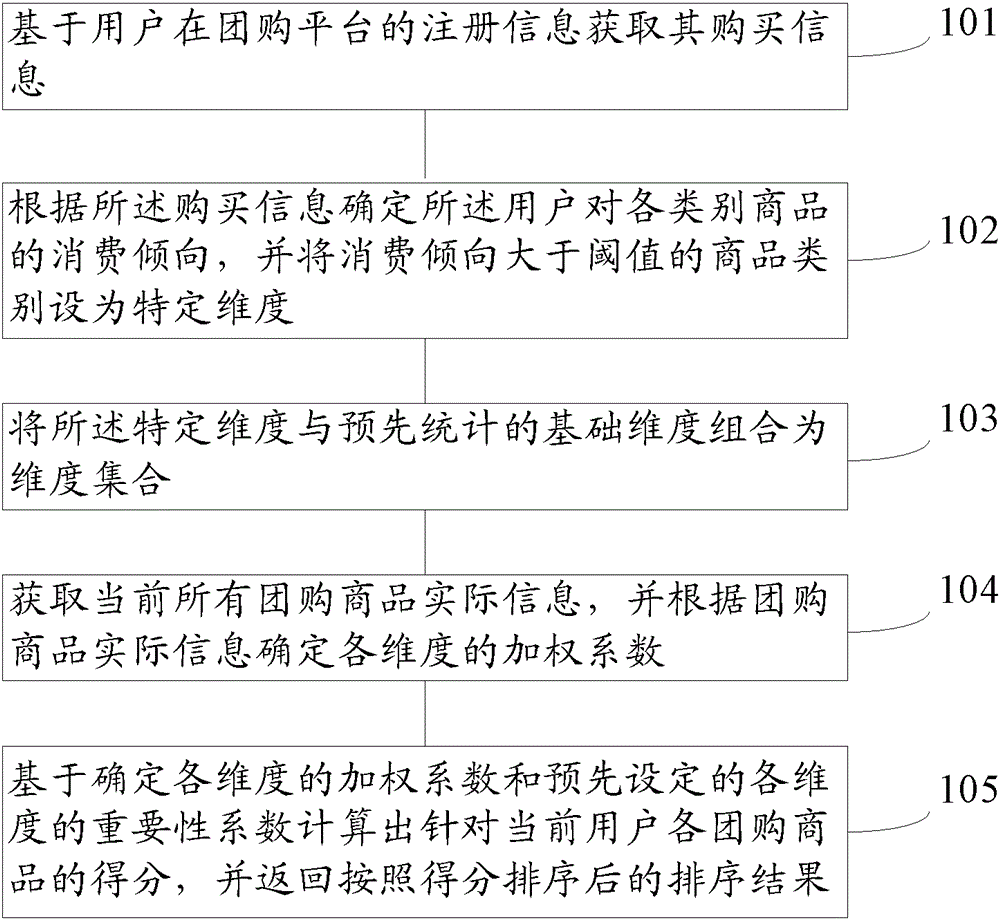 Group buying platform information processing method and device