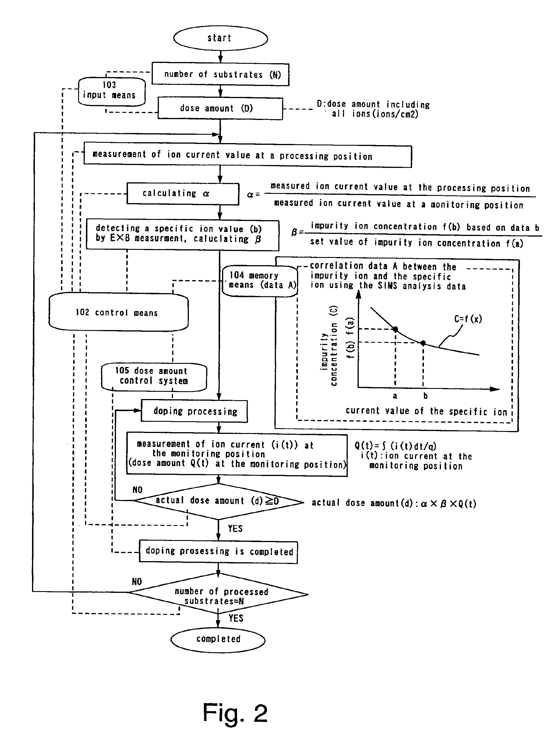 Doping method, doping apparatus, and control system for doping apparatus