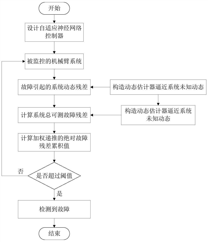 A small fault detection method for a closed-loop control system of a sampling manipulator