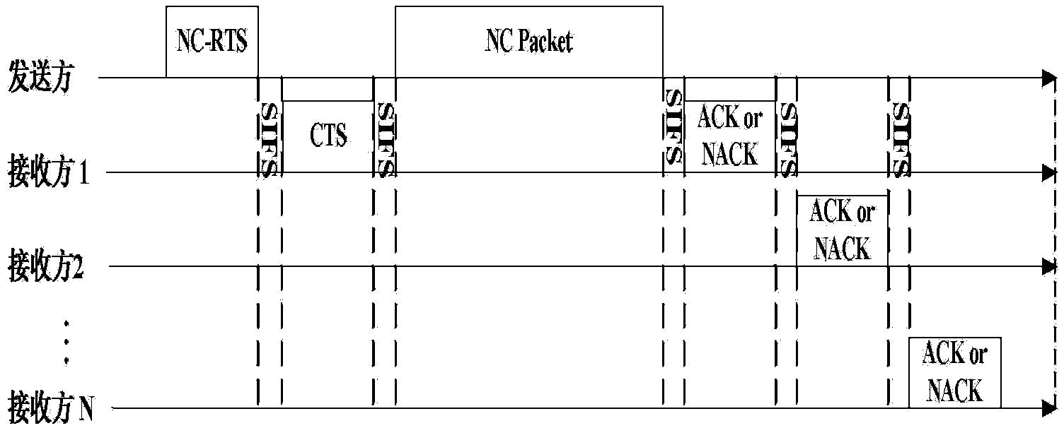 Data packet retransmission method based on network codes