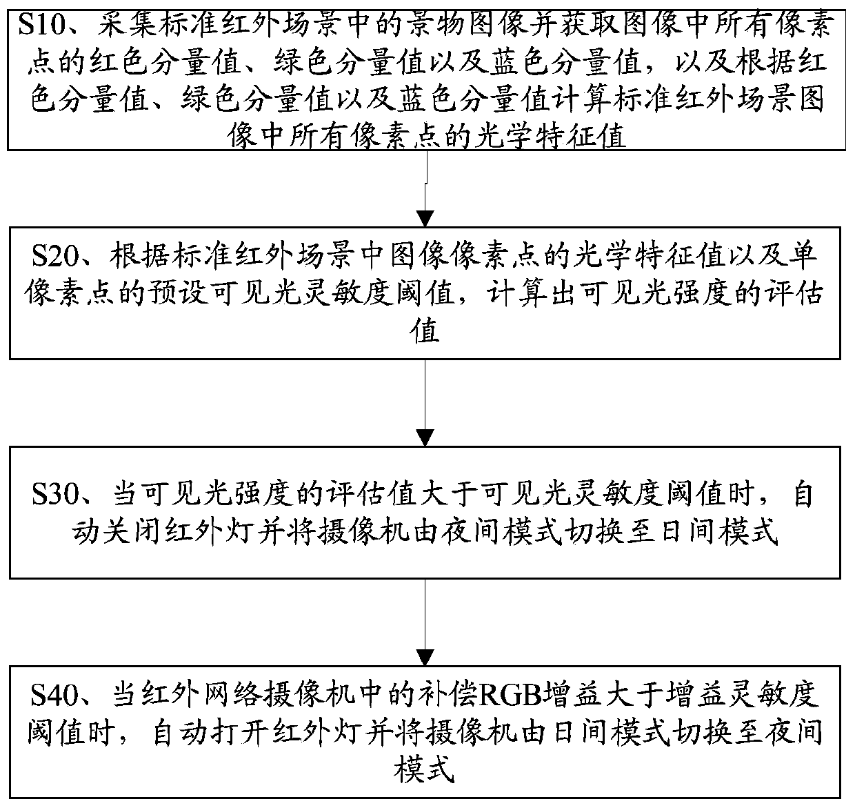 Infrared lamp control method for infrared network camera