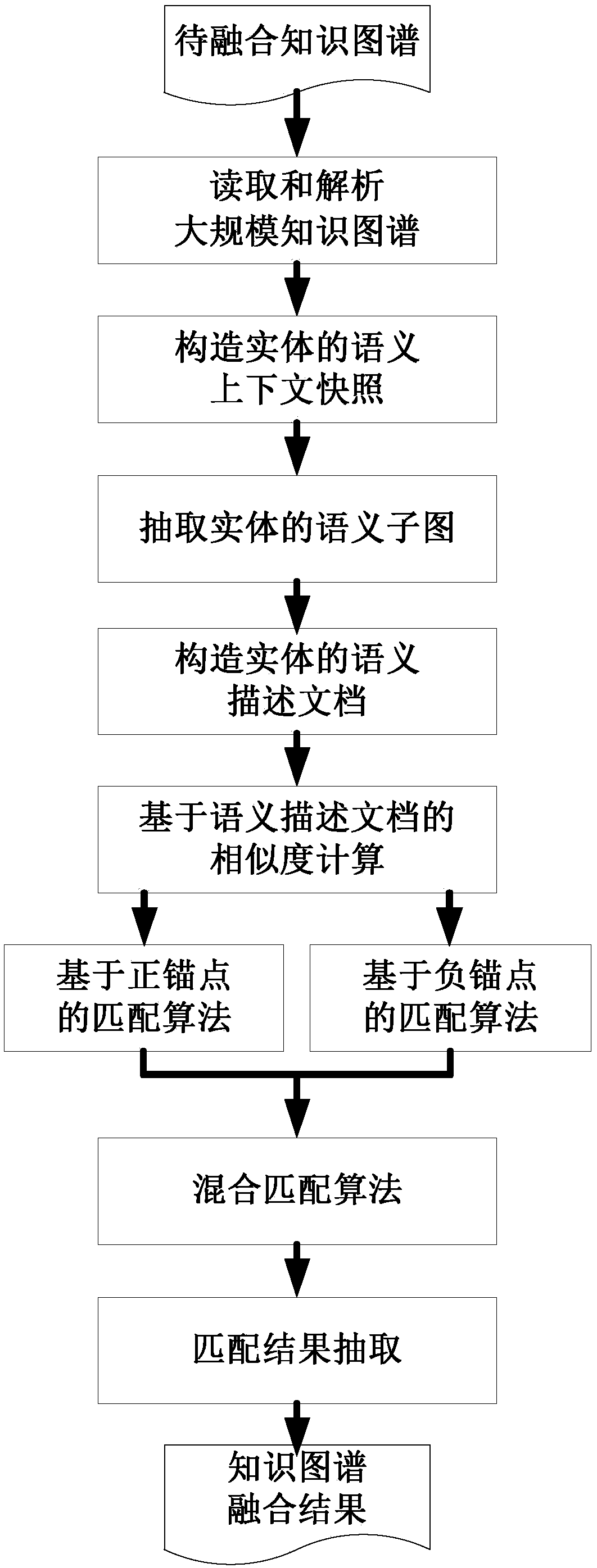 A large-scale knowledge map fusion method based on reduced anchor points