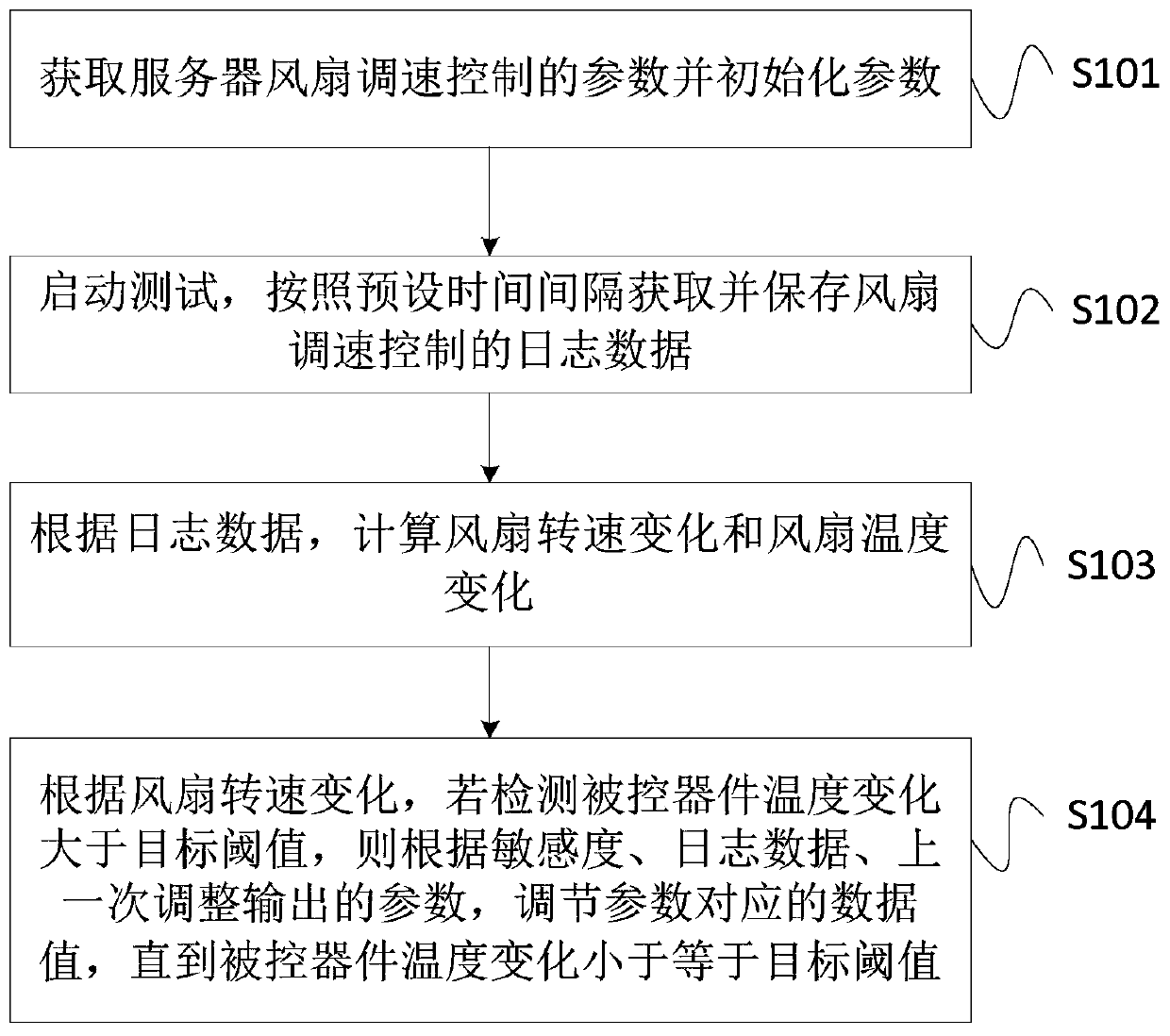 Method, device and system of server fan speed regulation