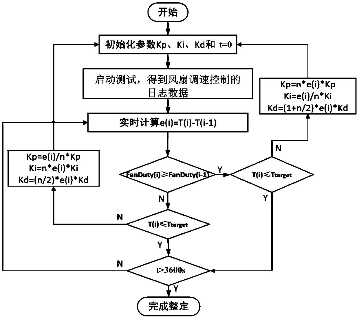 Method, device and system of server fan speed regulation