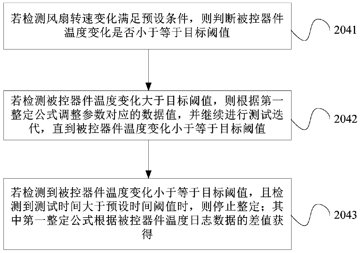 Method, device and system of server fan speed regulation