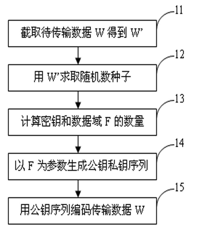 Method for encrypting data and method for transmitting encrypted data