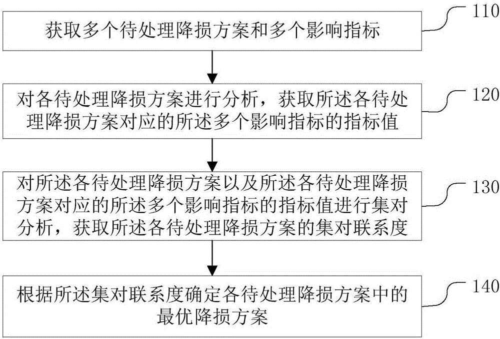 Loss reduction scheme optimizing method of power distribution network based on set pair analysis