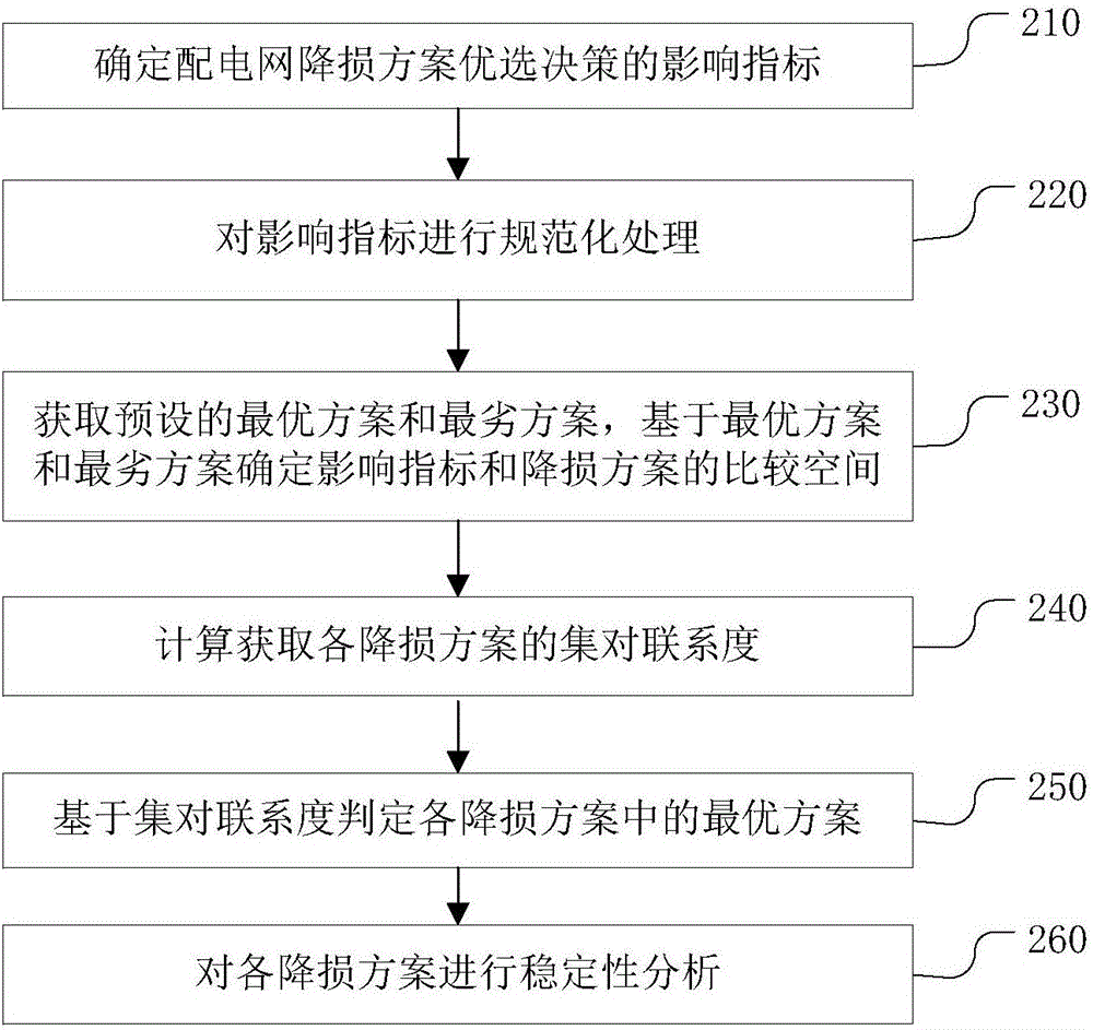 Loss reduction scheme optimizing method of power distribution network based on set pair analysis