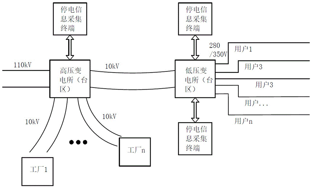 Power failure monitoring and management method