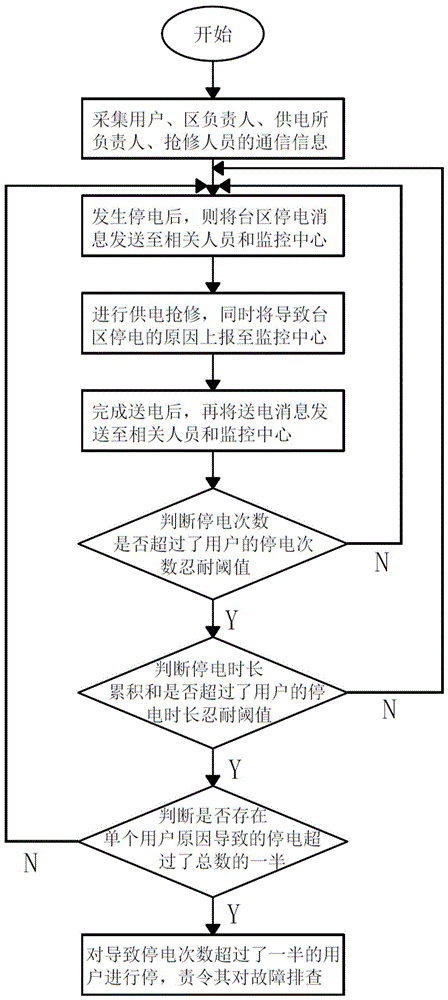 Power failure monitoring and management method