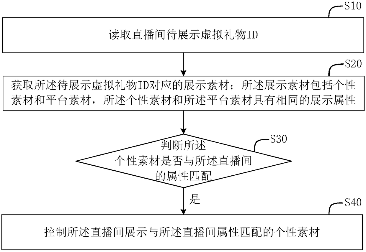 Virtual gift display material processing method and device, storage medium, and server